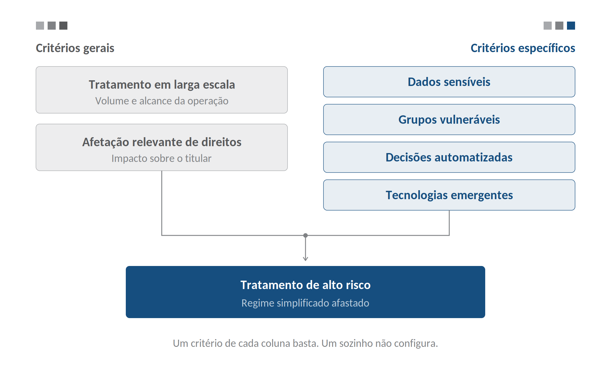 Infográfico do teste de alto risco do artigo 4º da Resolução CD/ANPD nº 2/2022: um critério geral (tratamento em larga escala ou afetação relevante de direitos) somado a um critério específico (dados sensíveis, grupos vulneráveis, decisões automatizadas ou tecnologias emergentes) configura tratamento de alto risco e afasta o regime simplificado
